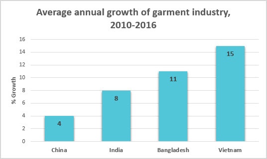 Annual garment industry growth