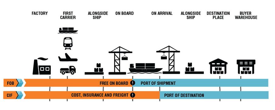 key difference between FOB and CIF