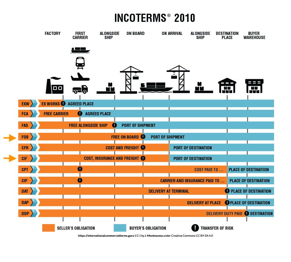 Incoterms illustration