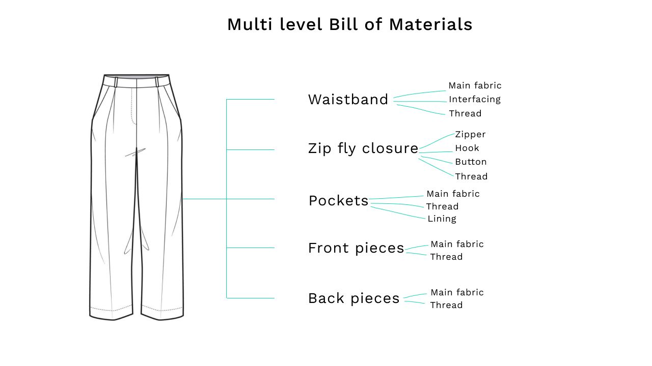 Multi Level BOM chart